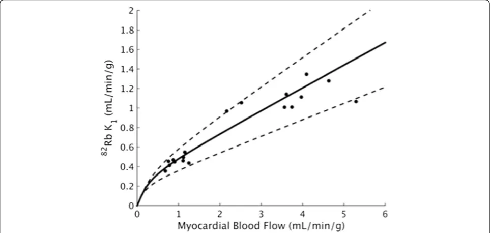 Fig. 5 afits from Deming regression. The Comparison of mean myocardial 82Rb K1 values using scale-corrected IDIFs vs