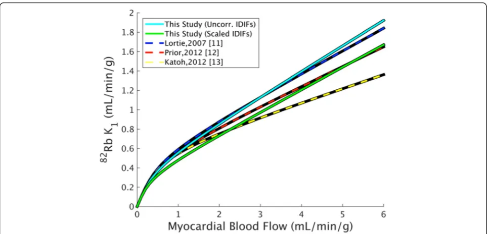 Table 3 Renkin-Crone parameter estimates from this and published studies