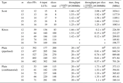 Table 2. Detailed Synthesis Result.