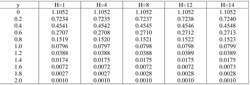 Table 1: Velocity for different values of R when Pr=0.71, M=3, H=2, a=0.5, t=0.2  