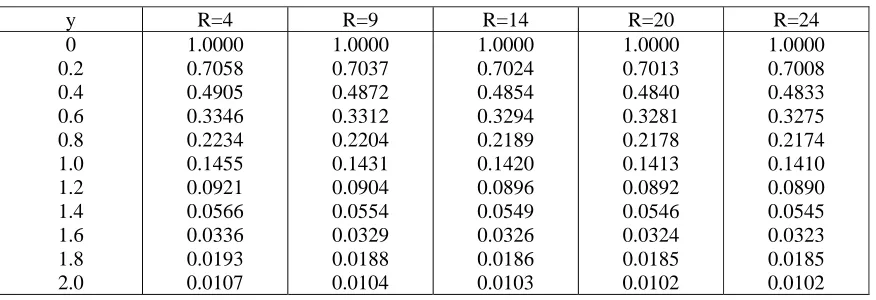 Table 4: Velocity for different values of H when Pr=0.71, M=3, R=15, a=0.5, t=0.4   