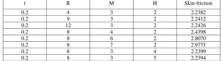 Table 7: Velocity for different values of H at no acceleration of the plate when Pr=0.71, M=3, R=15, t=0.2   