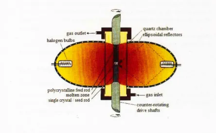 Figure 2.2: Schematic of an optthe semi-eical floating zone furnace. The light is focused by llip.'oidal mirrors onto a central zone where the seed and feed rods are 