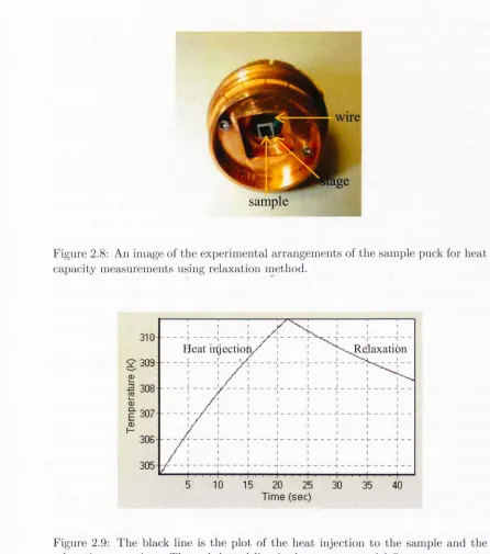 Figure 2.8: capacity measAn image of the experimental arrangements of the sample puck for heat urements using relaxation l1;ethod