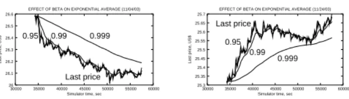 Fig. 2. Effect of β on price average