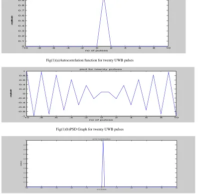 Fig(1)(a)Autocorrelation function for twenty UWB pulses 
