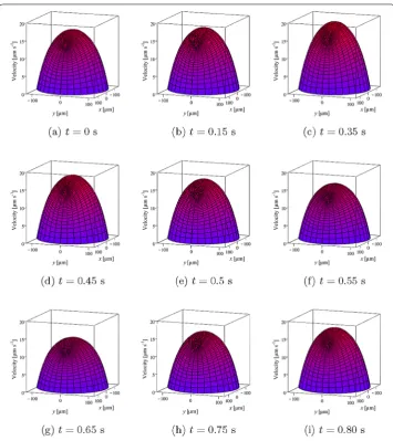 Figure 2 Velocity proﬁles with various times t = 0,0.15,0.35,0.45,0.5,0.55,0.65,0.75,and 0.8 s forl = 1 μm, and E = 500 Vm–1.