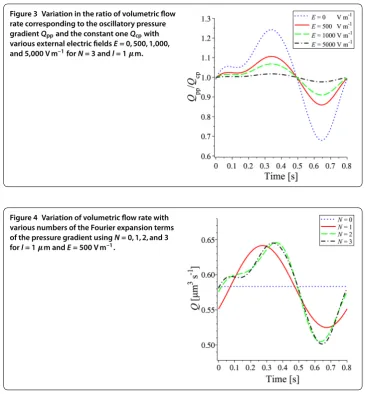 Figure 3 Variation in the ratio of volumetric ﬂow