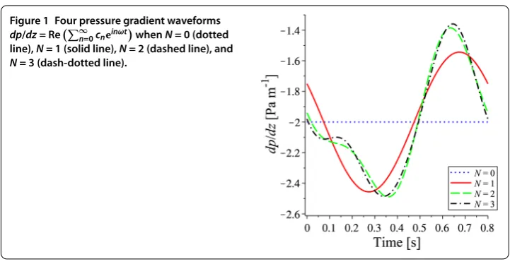 Figure 1 Four pressure gradient waveforms��∞eint� when