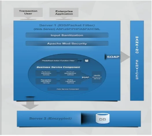 Figure 4 The Architectural overview of the proposed model 6.1 Database Encryption