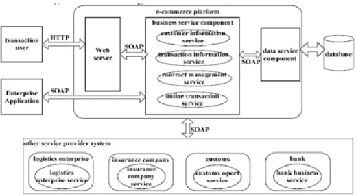 Figure 1: Basic architecture of E-commerce systems 3.2 Unsecure Protocol