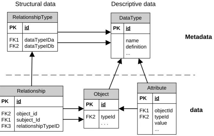 Figure 2-6 Simplified metadata model for managing different types of objects 
