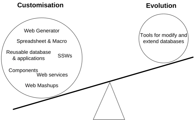 Figure 3-1 Imbalance of development tools and schema evolution tools  