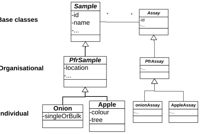 Figure 5-4  Three level hierarchy shown for the PFR example  