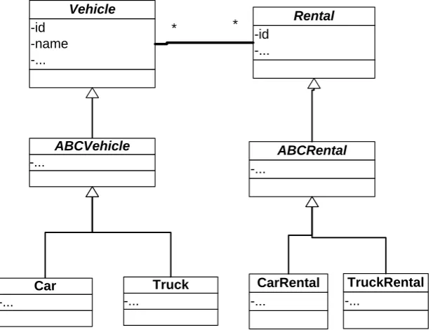 Figure 5-5 Example of a three level hierarchy for  vehicle rental  