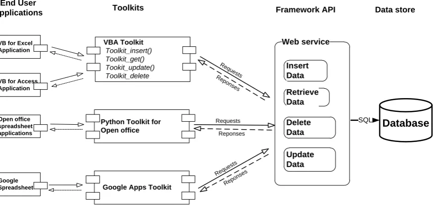 Figure 5-6 End User Development Toolkit  