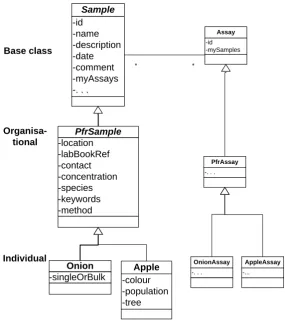 Figure 6-2 Three level design 