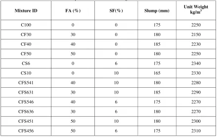 Table 4. Properties of fresh concrete for 450 kg/m3 of cement content 