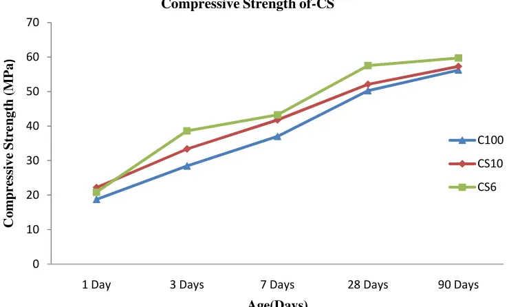 Figure 2: Relationship between FA content and Compressive Strength for CF Series 