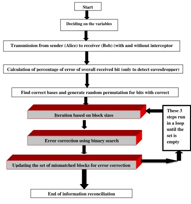 Fig. 2 shows the flowchart of the methodology:  