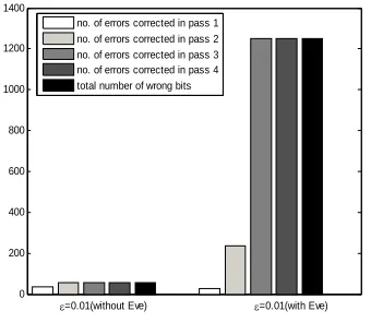 Fig. 3. Number of error correction vs. total number of errors in pass 1 to 4 for ε = 0.01, 0.05, 0.10, 0.15 without Eve 
