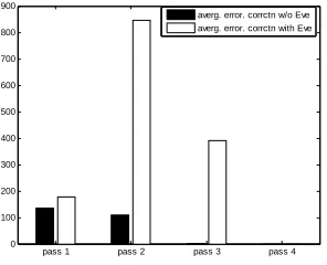 Fig. 8. Number of error correction vs. total number of errors in pass 1 to 4 for ε = 0.15, without Eve and with Eve 