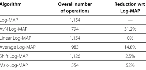 Table 2 Complexity comparison of decoding algorithms per decoding step for serial TTCM scheme in softwareimplementation