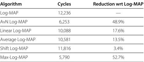 Table 5 Complexity comparison of decoding algorithmsper decoding step for parallel TTCM scheme in DSPimplementation