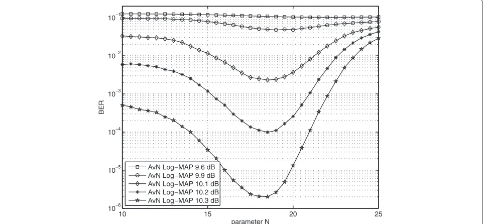 Figure 2 BER performance versus approximation parameter N (parallel TTCM, AvN Log-MAP, AWGN, K = 684).