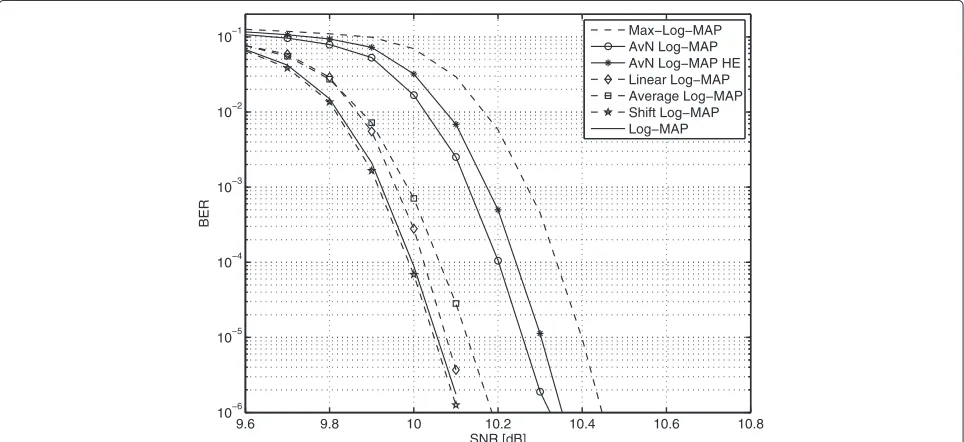 Figure 4 BER performance comparison of AvN Log-MAP and AvN Log-MAP HE with other decoding algorithms (K = 684, parallel TTCM,AWGN).