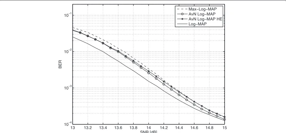 Figure 7 BER performance comparison of AvN Log-MAP, AvN Log-MAP HE, Log-MAP, and Max-Log-MAP algorithms (K = 684, parallelTTCM, Rayleigh fading channel).