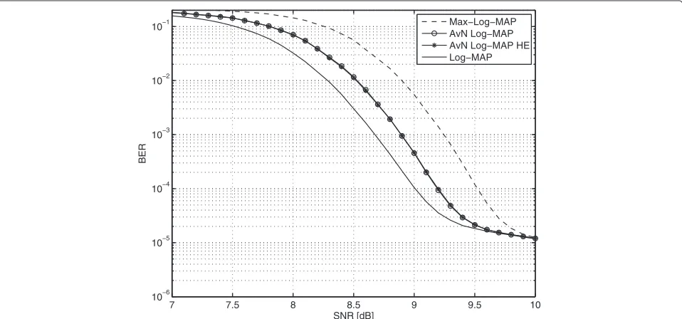 Figure 11 BER performance comparison of AvN Log-MAP and AvN Log-MAP HE with other decoding algorithms (K = 5, 000, serial TTCM,AWGN).