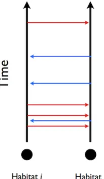 Figure 2.1:A schematic diagram of the possible random times of spread between two habi-tats labelled i and j