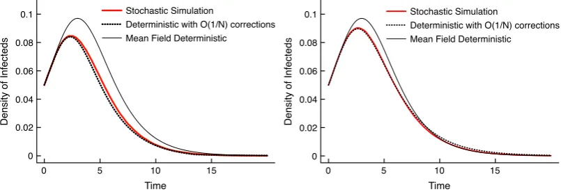 Figure 2.2: The mean-ﬁeld epidemic withthe infection density dynamics of the power-1 closure of the correlation hierarchy (black dotted),the deterministic mean ﬁeld model (black lines) and the expected density dynamics estimated from10the approximating ODE