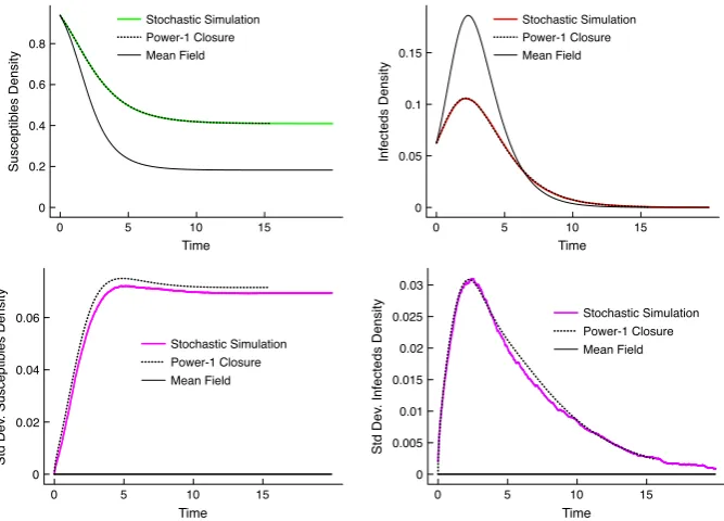 Figure 2.4: The expected dynamics for the spatial epidemic for a given habitat distribution with�Shown arerightand agreed well with the prediction given by the approximating ODE hierarchy described as aa super spreading initial event at the centre of the s