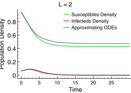 Figure 2.5: The expected dynamics for a spatial epidemic with ﬁxed habitat distribution; charac-