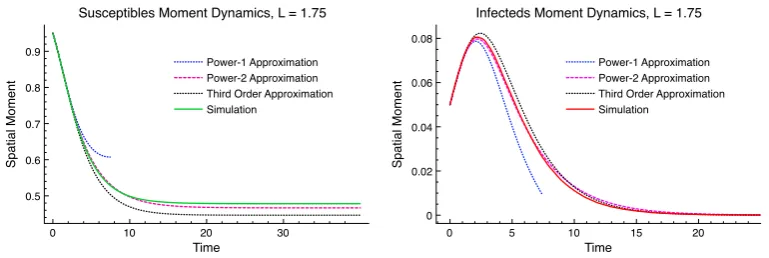 Figure 3.3: Moment dynamics for the spatial epidemic with comparison to covariance closureresults