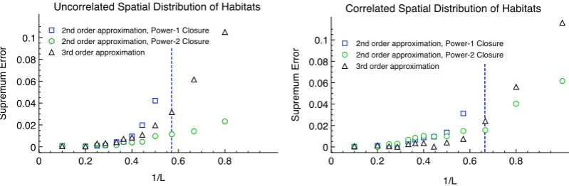 Figure 3.4: A comparison of the discrepancy between the power-1 closure (blue squares), power-