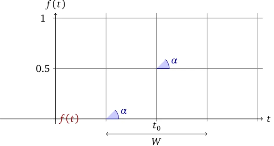 Figure 6.1: A sigmoid function f (t) = 1/(1 + e −s(t−t 0 ) ).