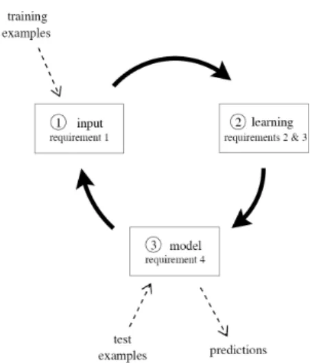 Figure 1.1: The data stream classification cycle