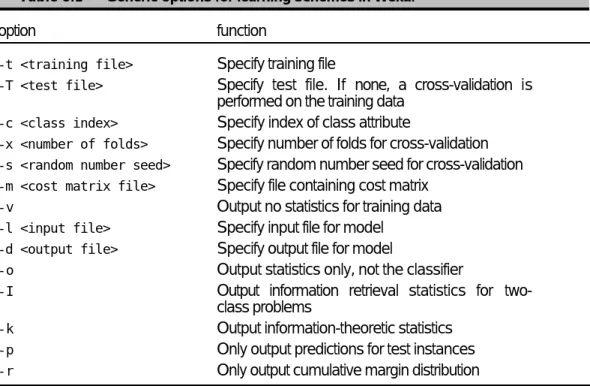 Table 8.1 Generic options for learning schemes in Weka.