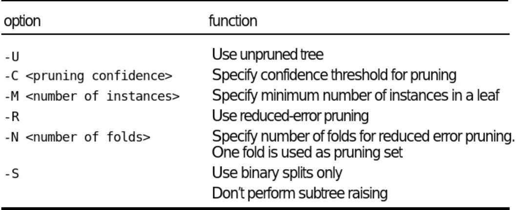 Table 8.2 Scheme-specific options for the J4.8 decision tree learner.