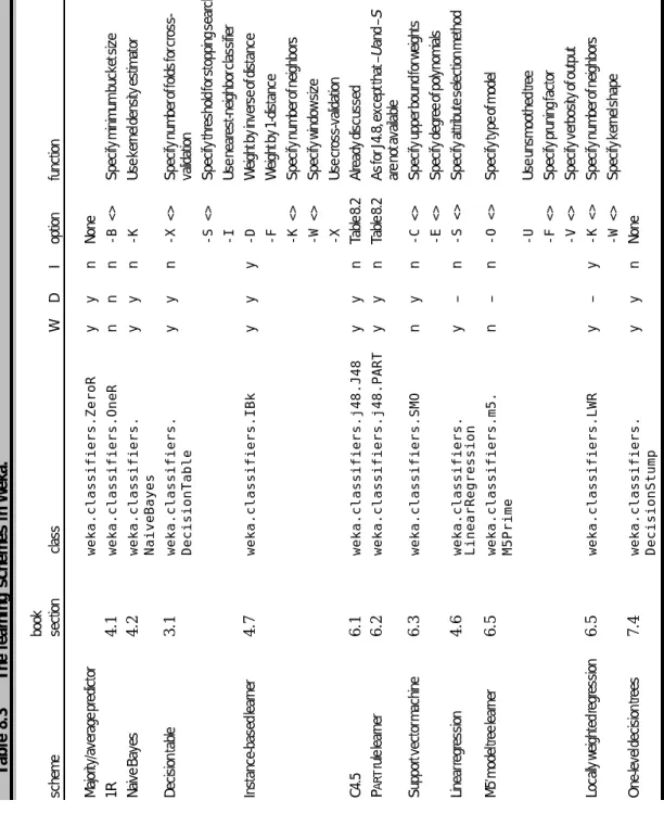 Table 8.3The learning schemes in Weka. book schemesection classWDIoptionfunction Majority/average predictorweka.classifiers.ZeroRyynNone 1R4.1weka.classifiers.OneRnnn-B <>Specify minimum bucket size Naive Bayes4.2weka.classifiers.yyn-KUse kernel dens