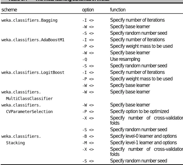 Table 8.4 The meta-learning schemes in Weka.
