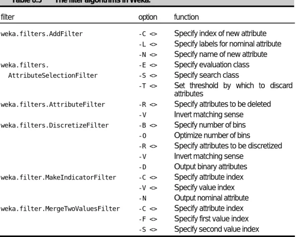 Table 8.5 The filter algorithms in Weka.