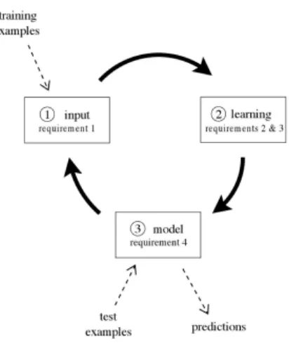 Figure 1: The data stream classification cycle