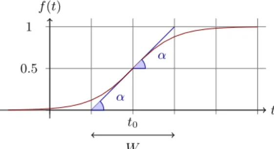 Figure 2: A sigmoid function f (t) = 1/(1 + e −s(t−t 0 ) ).