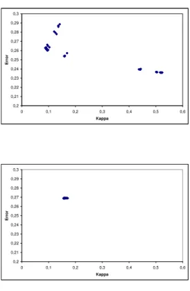 Figure 3: Kappa-Error diagrams for ASHT bagging (top) and bagging (bottom) on dataset RandomRBF with drift, plotting 90 pairs of classifiers.