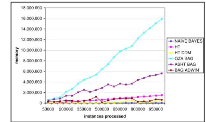 Figure 4: Accuracy and size on dataset LED with three concept drifts.