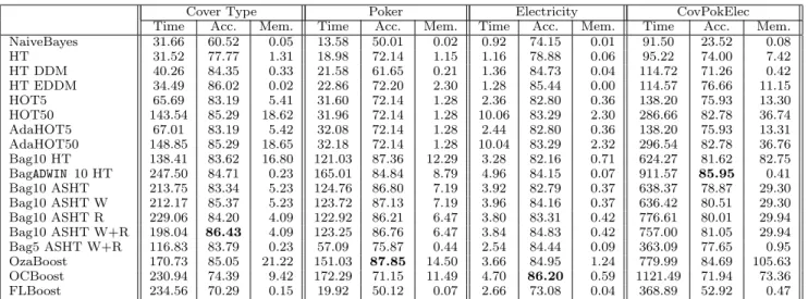 Table 3: Comparison of algorithms on real data sets. Time is measured in seconds, and memory in MB.
